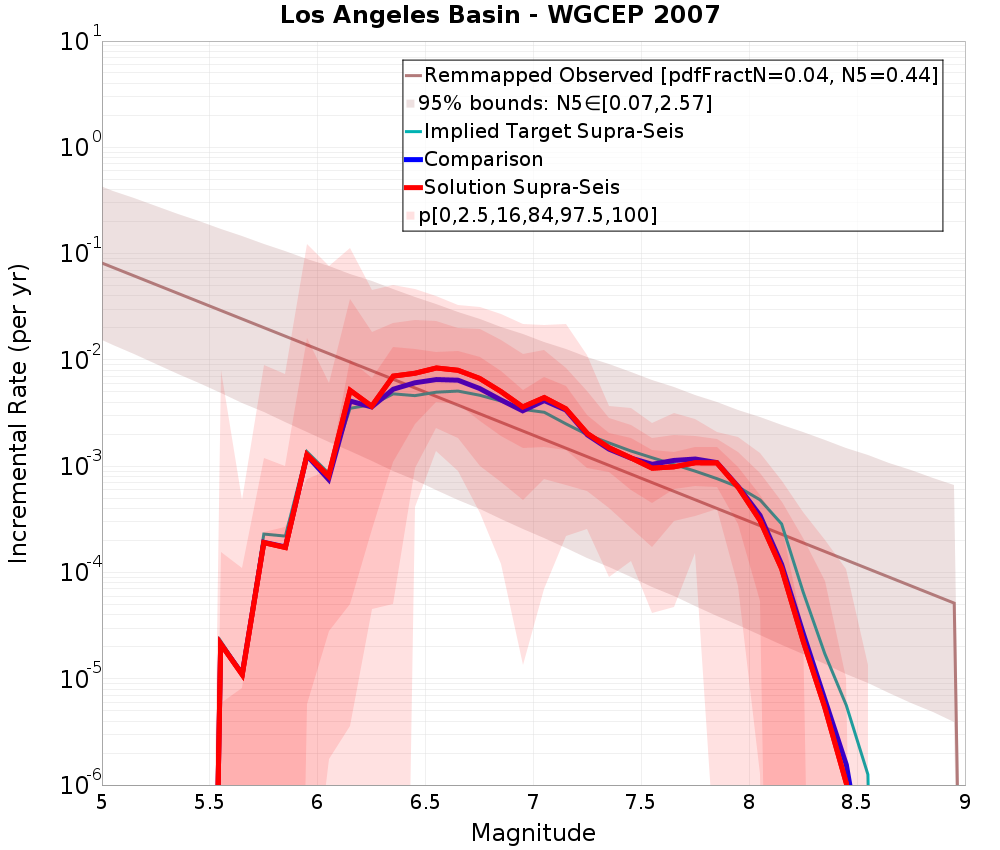 Incremental Plot