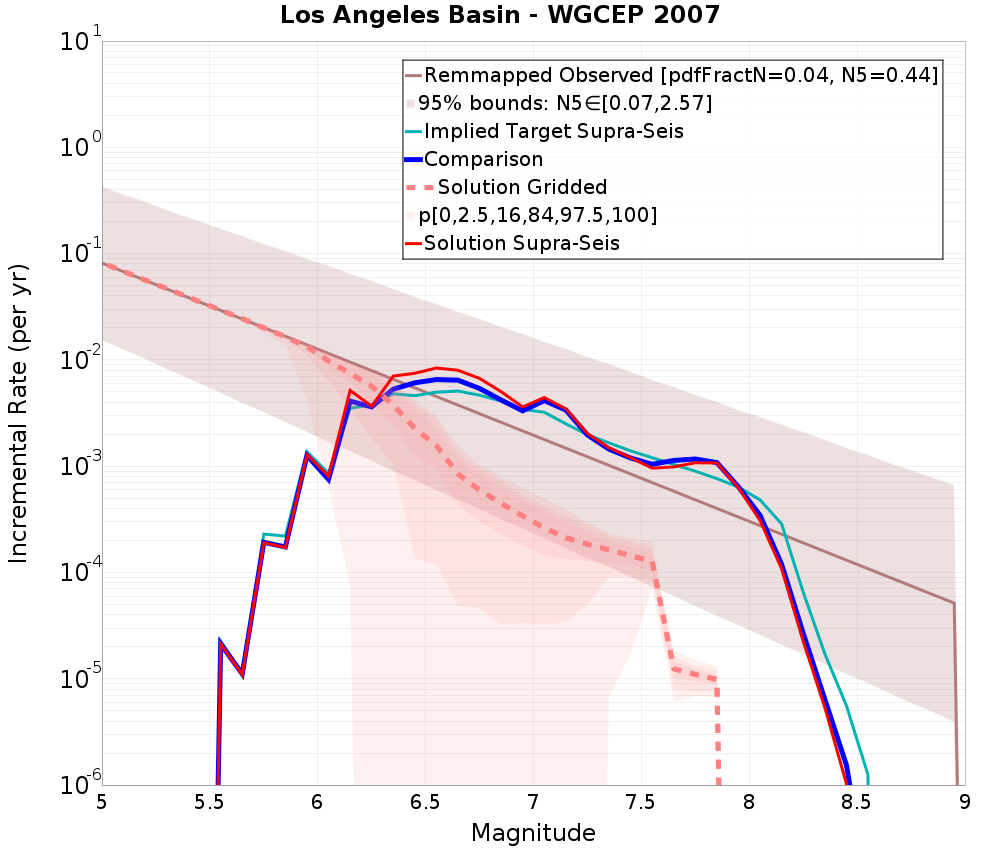 Incremental Plot