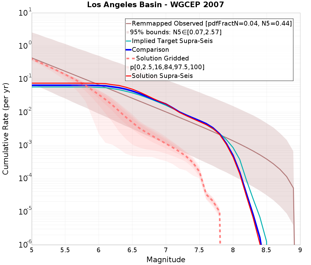 Cumulative Plot