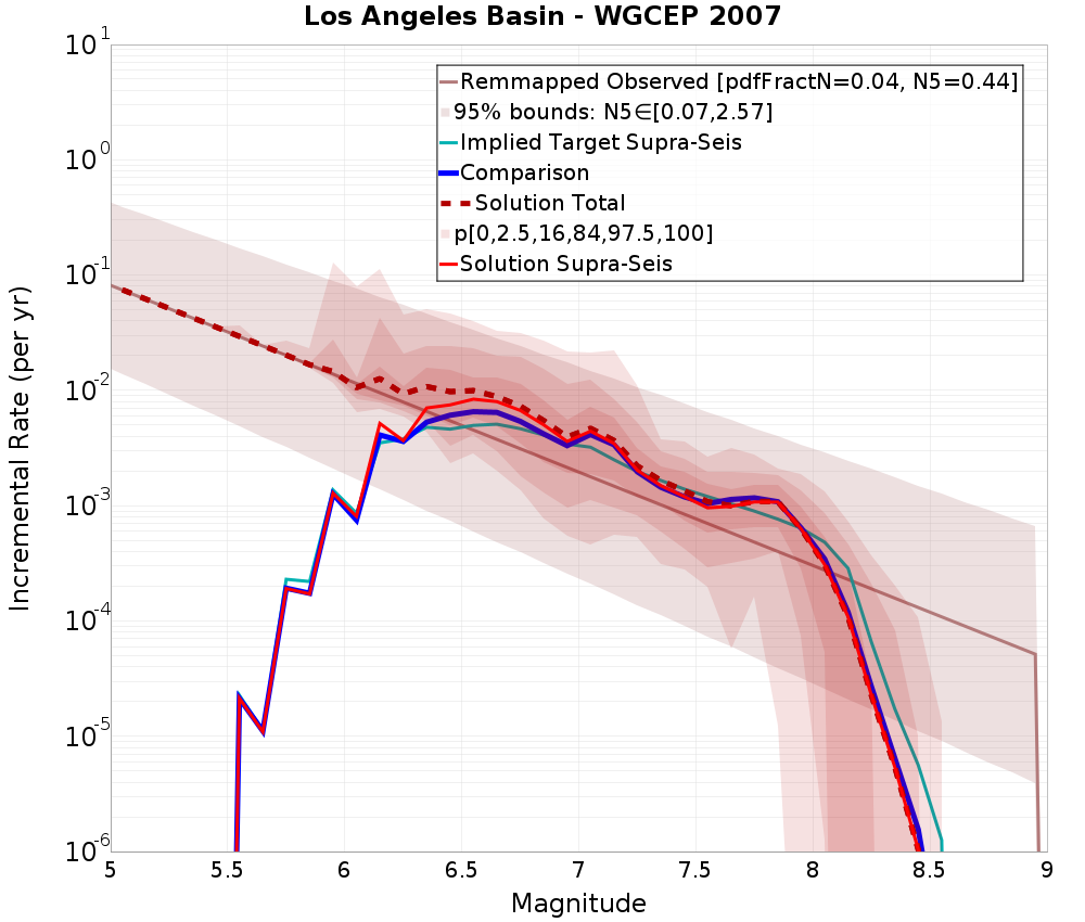 Incremental Plot
