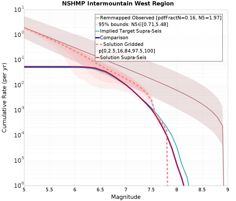 Cumulative Plot