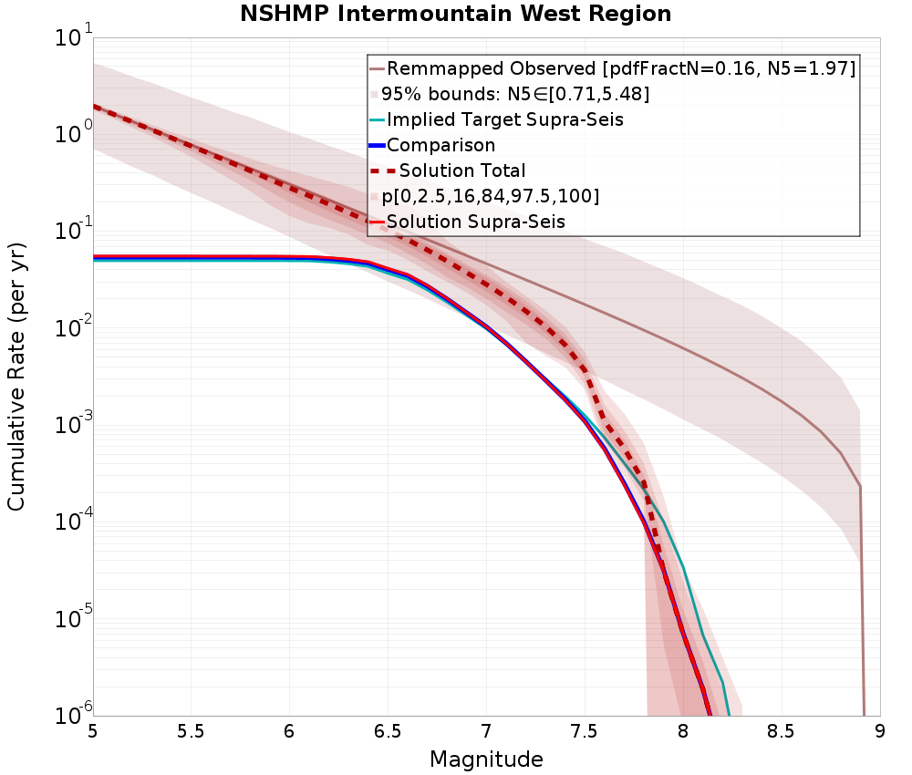 Cumulative Plot