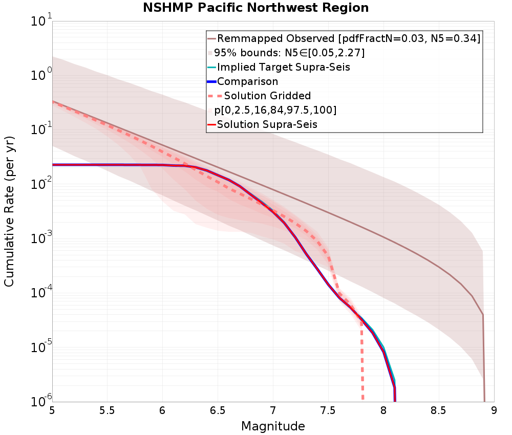 Cumulative Plot