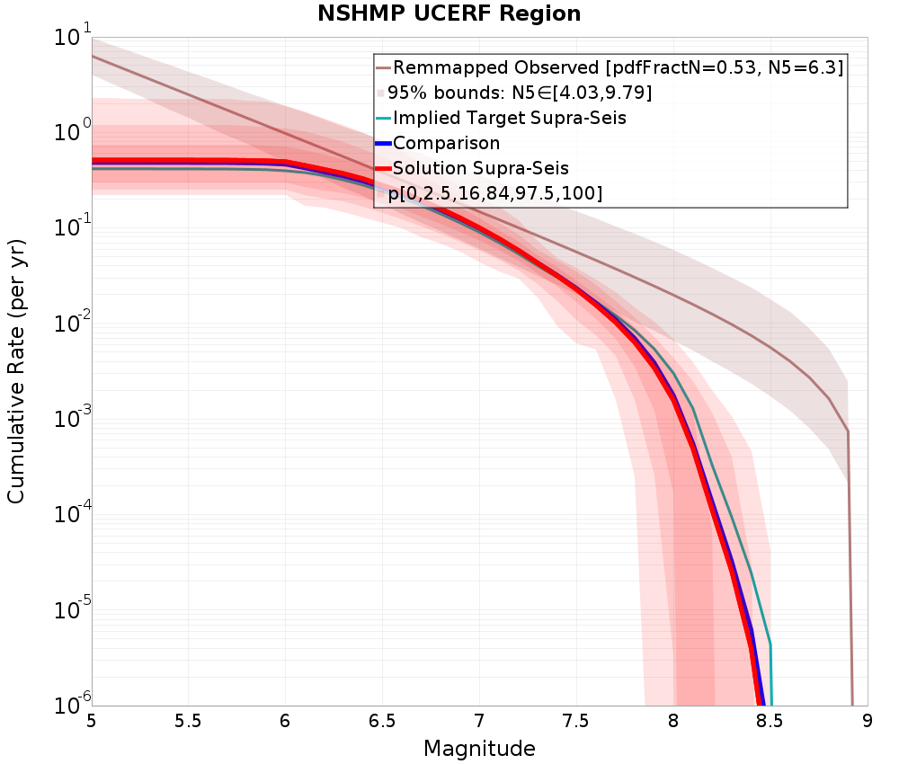 Cumulative Plot