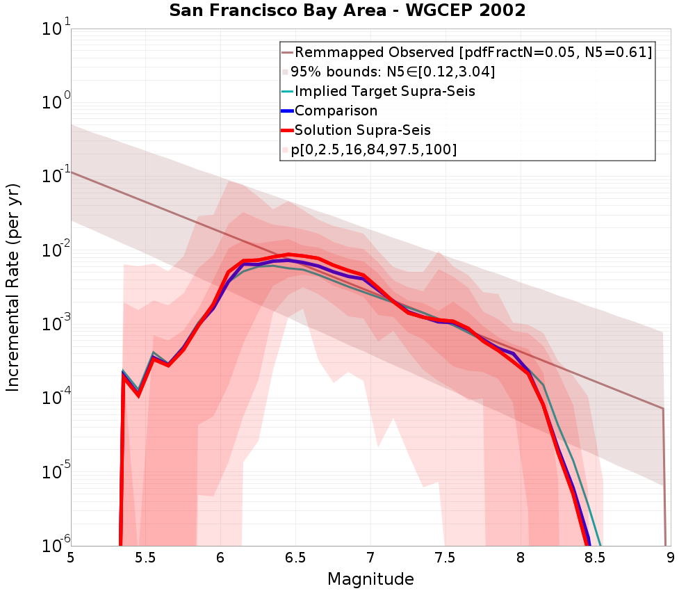 Incremental Plot