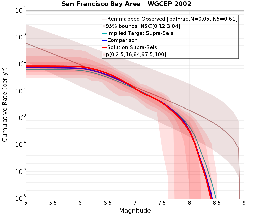 Cumulative Plot