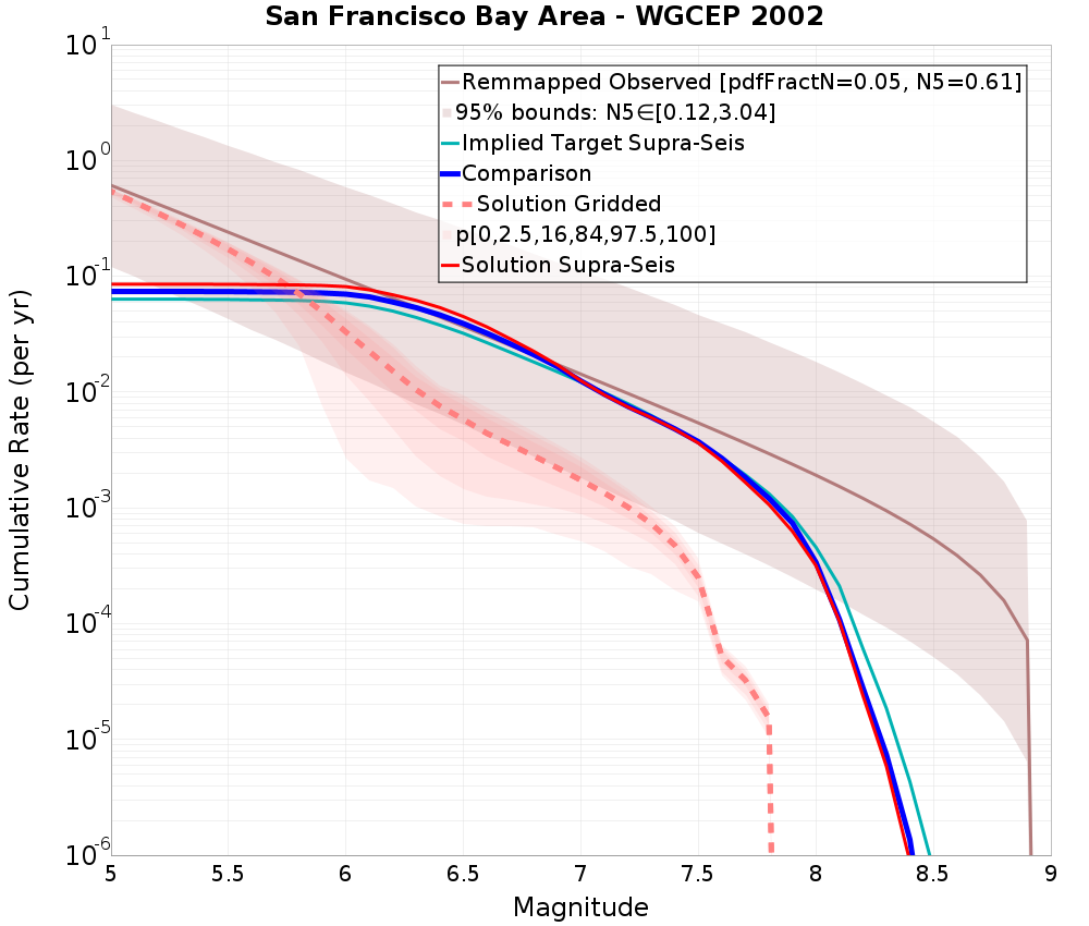 Cumulative Plot