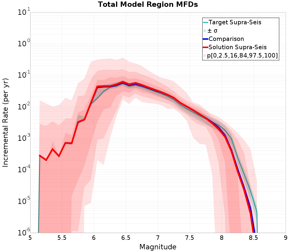 Incremental Plot