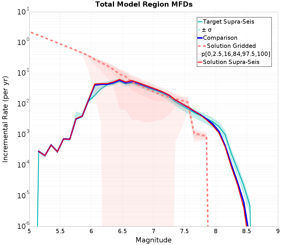 Incremental Plot