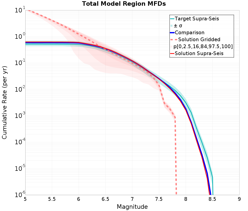 Cumulative Plot