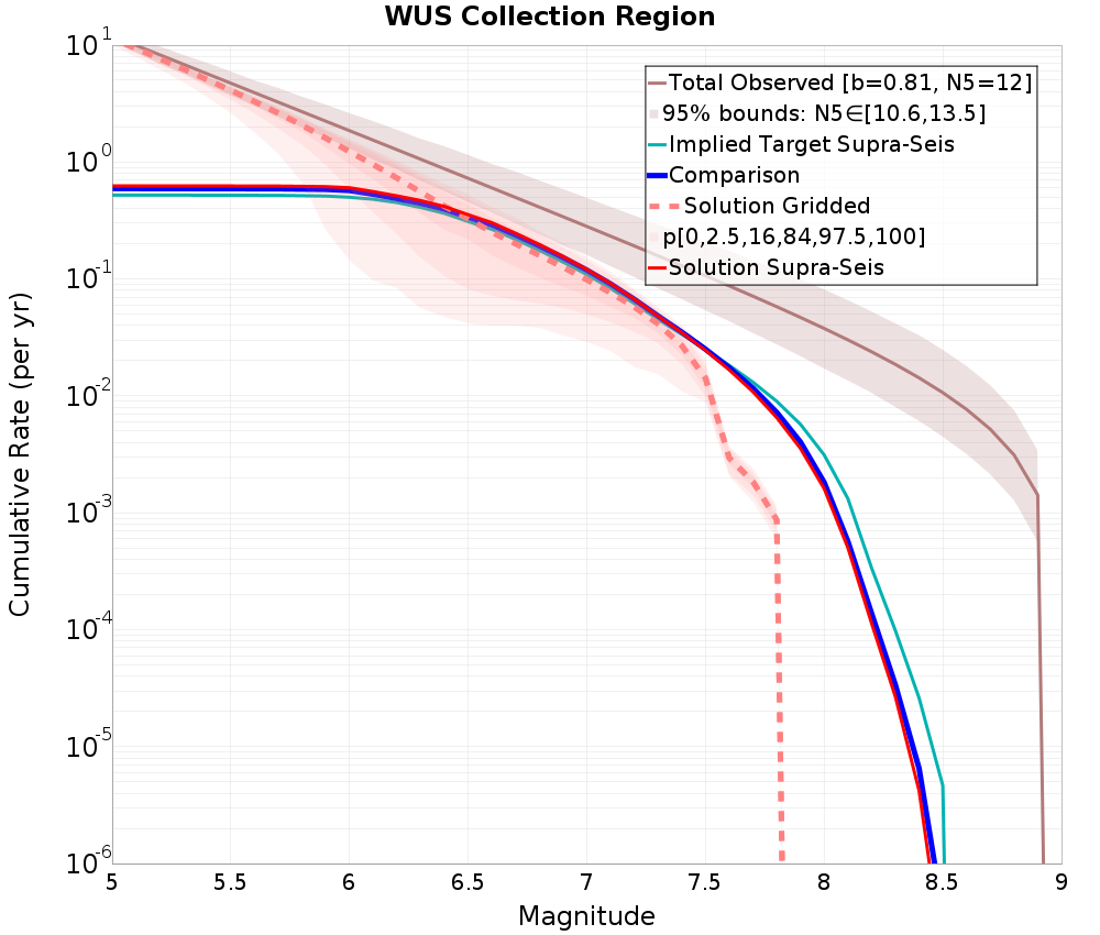 Cumulative Plot