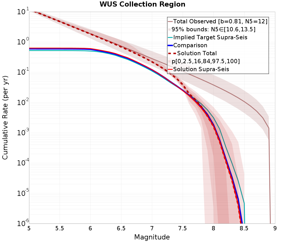 Cumulative Plot