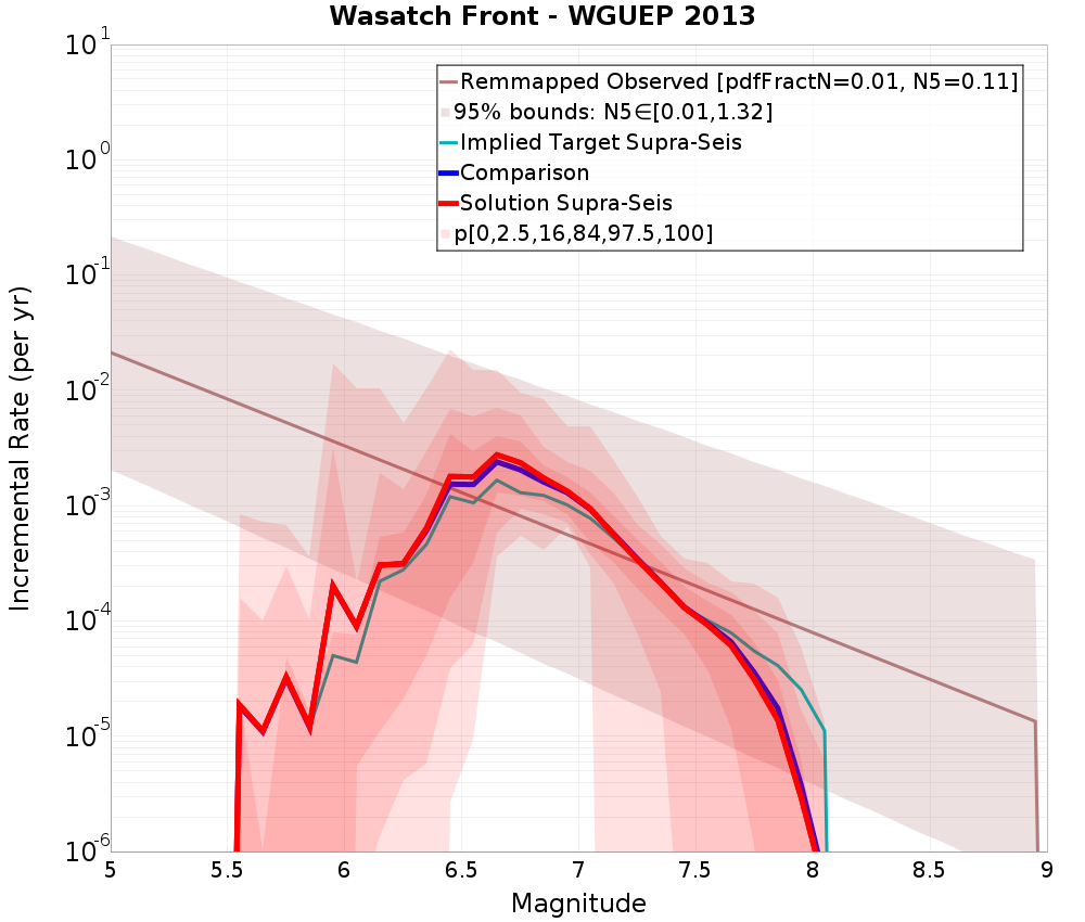 Incremental Plot