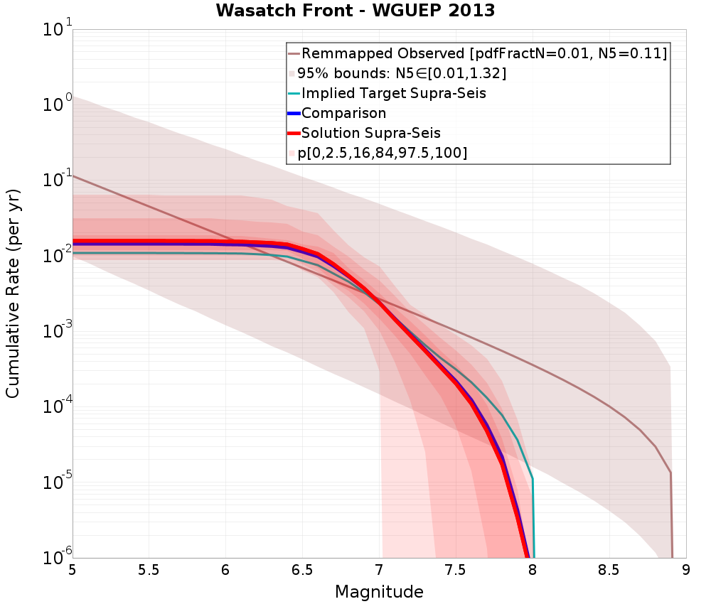 Cumulative Plot