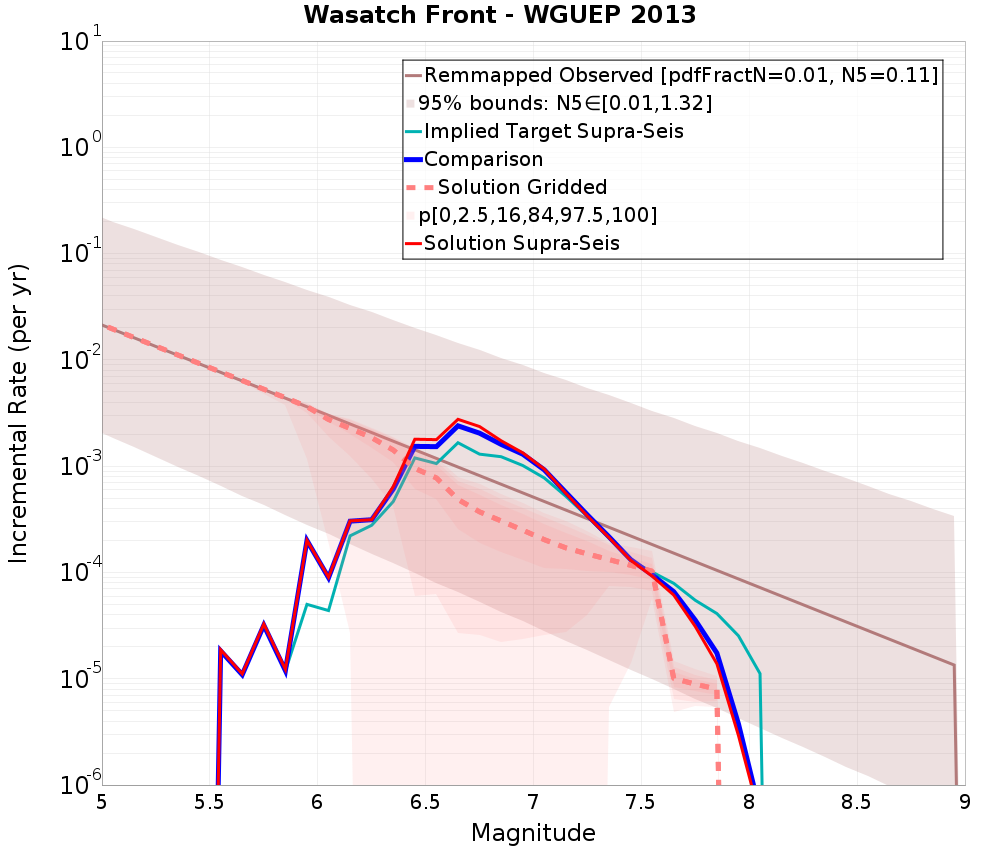 Incremental Plot