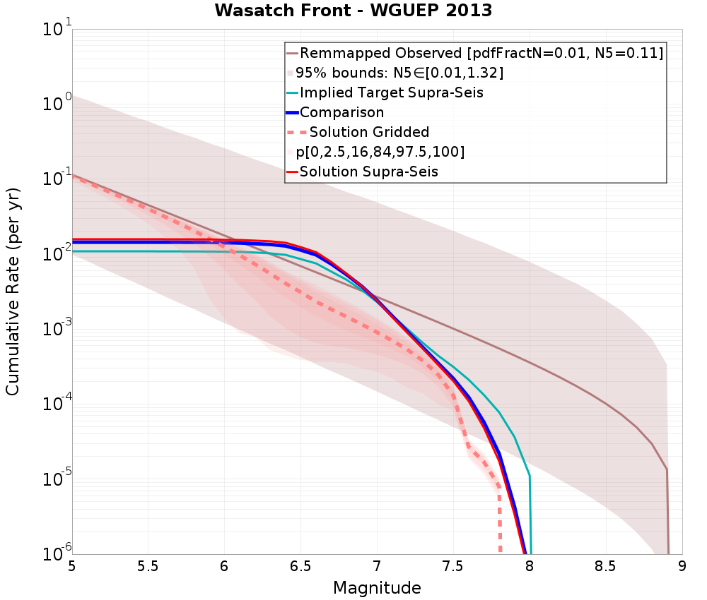 Cumulative Plot
