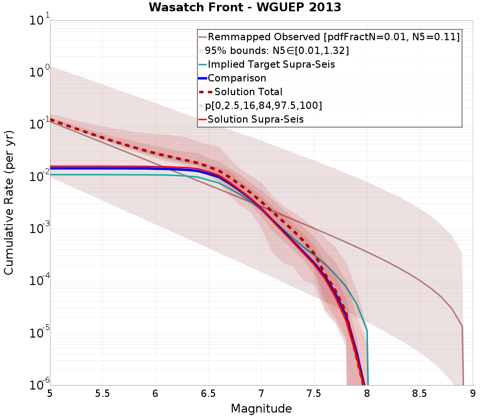 Cumulative Plot