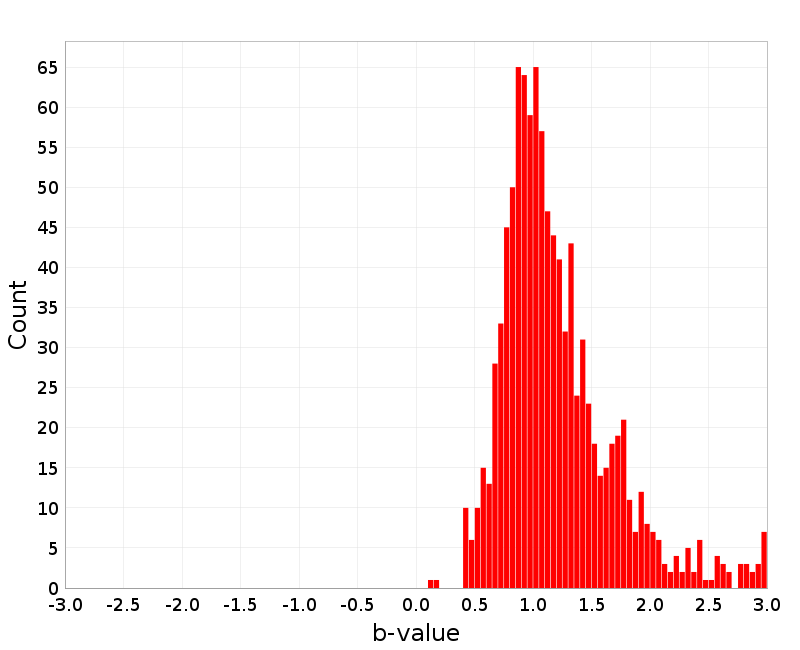 Histogram