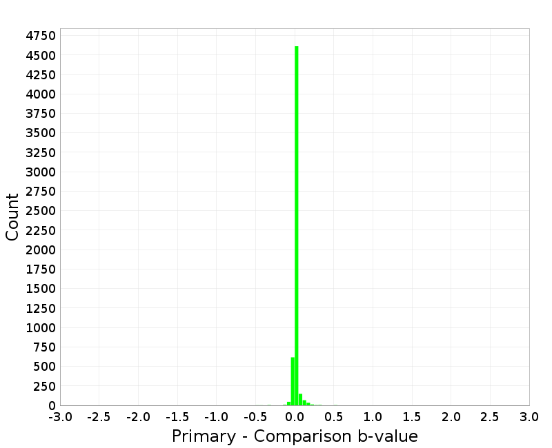 Histogram