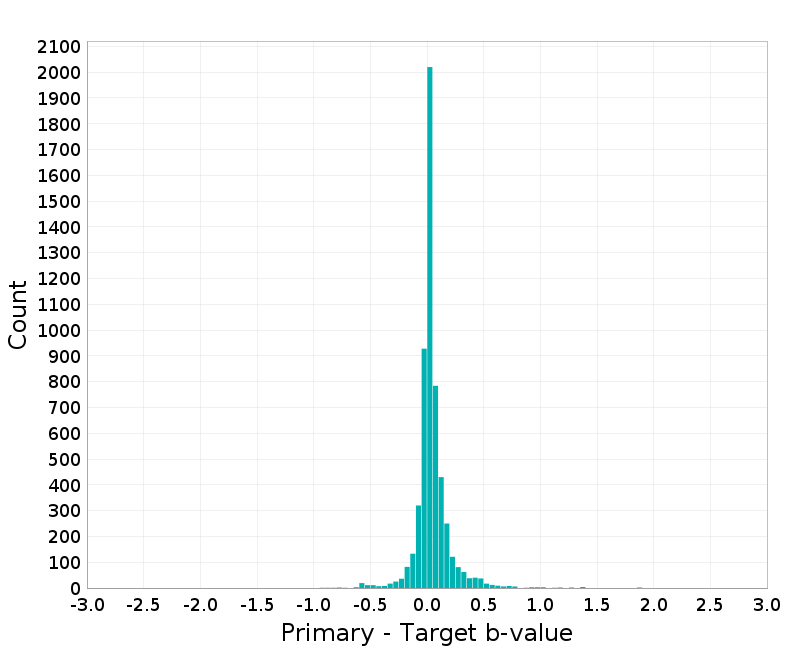 Histogram