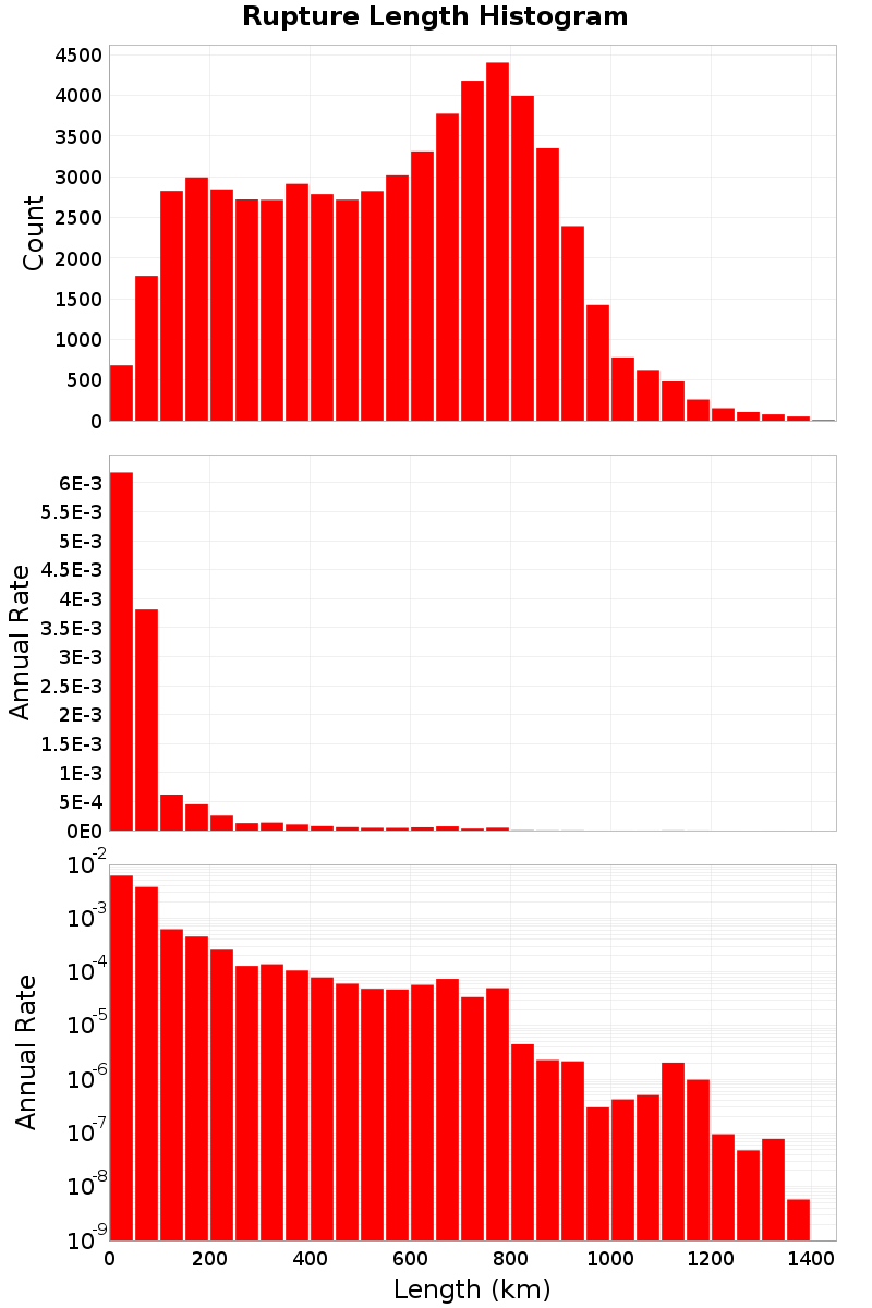 Length Hist