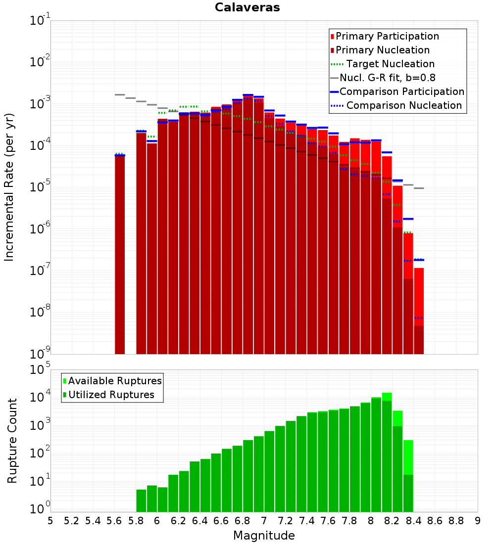 Incremental Plot