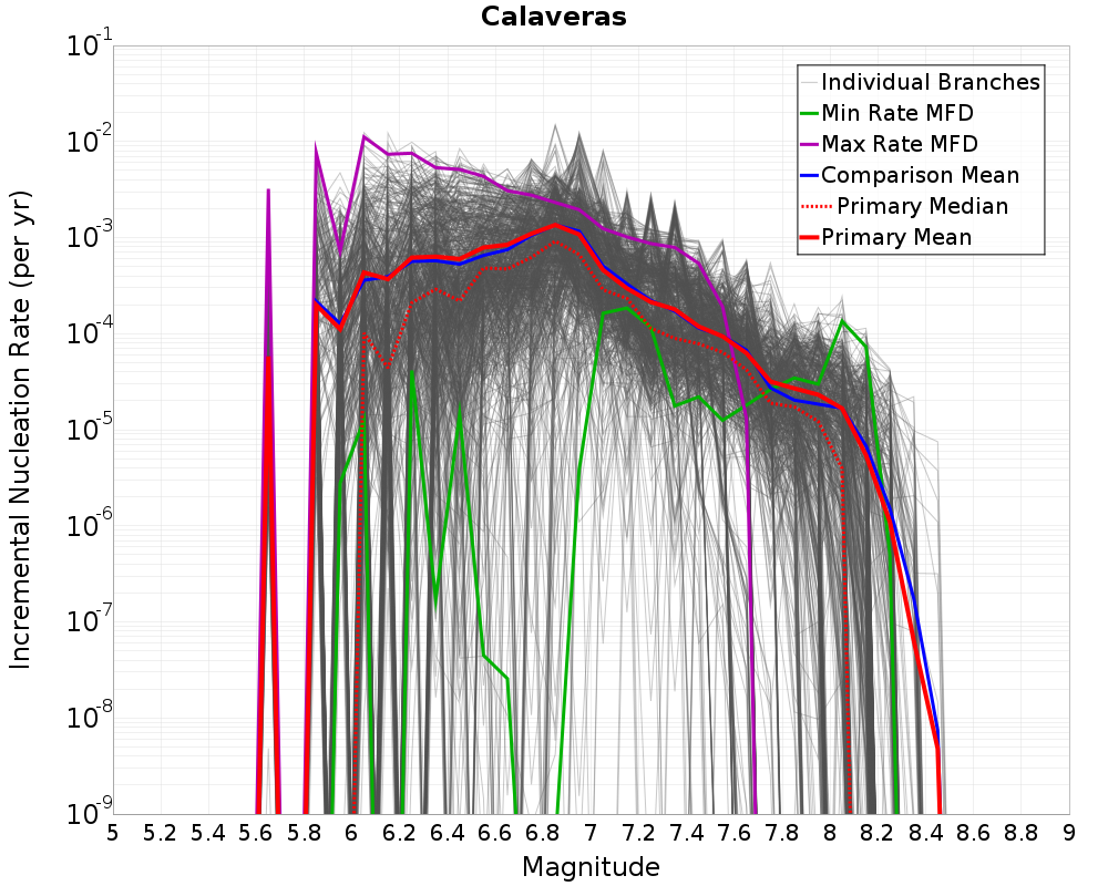 Incremental Plot