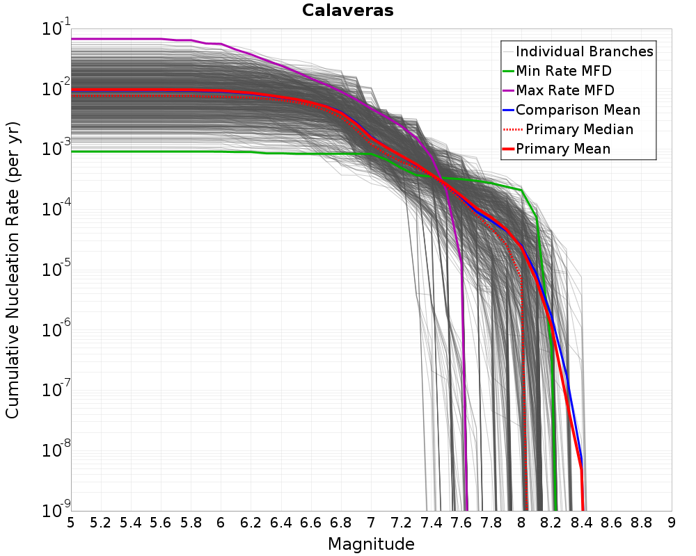 Cumulative Plot