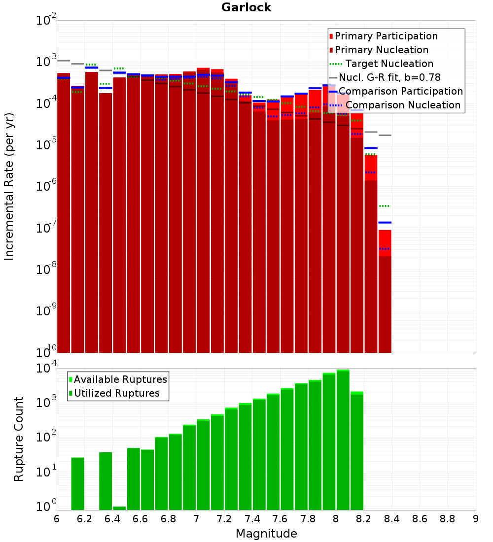 Incremental Plot