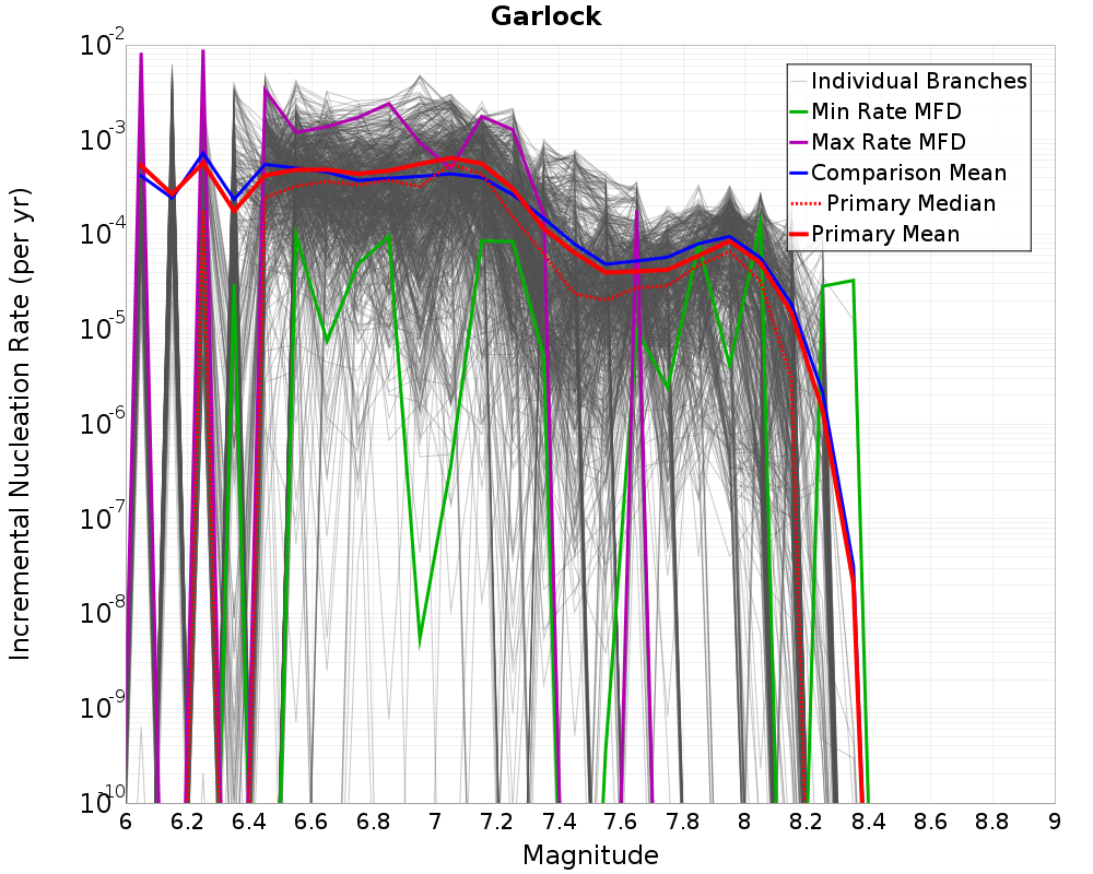 Incremental Plot