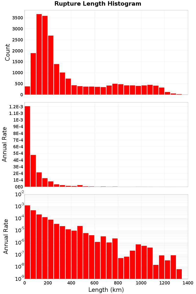 Length Hist