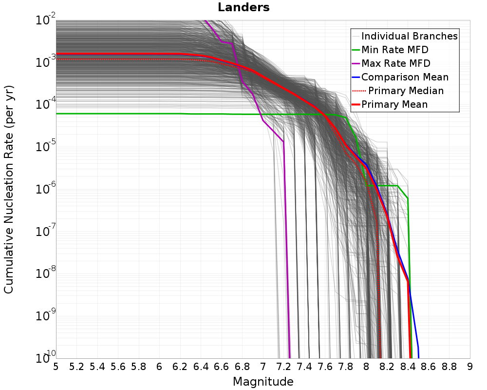 Cumulative Plot