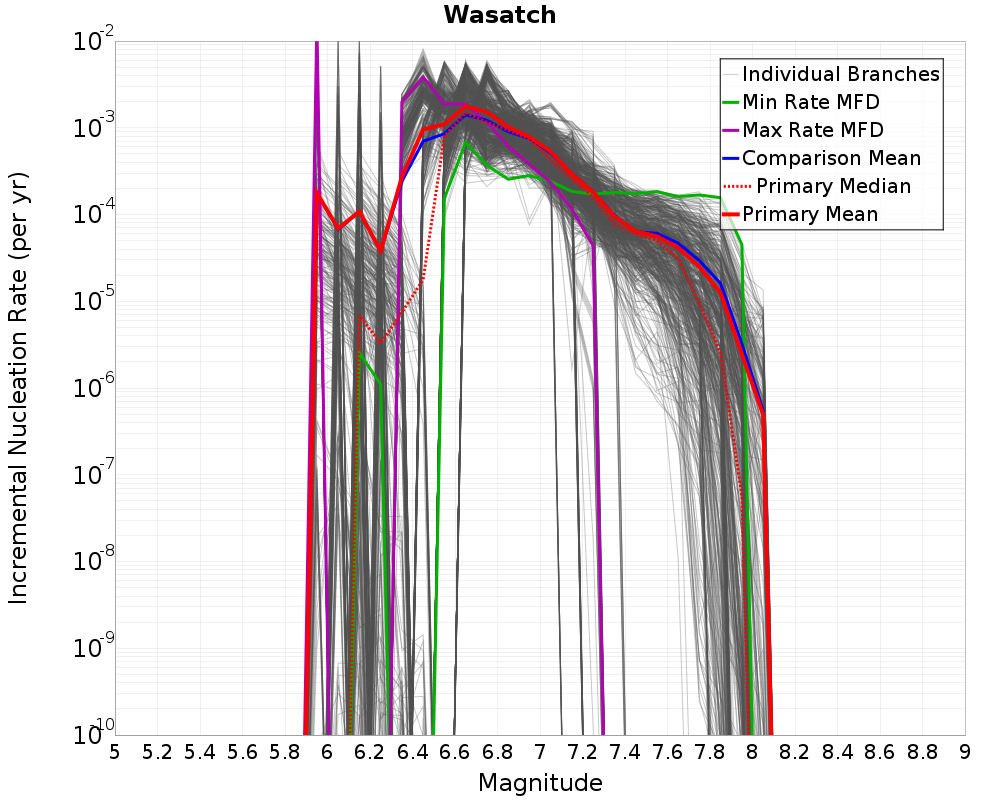 Incremental Plot