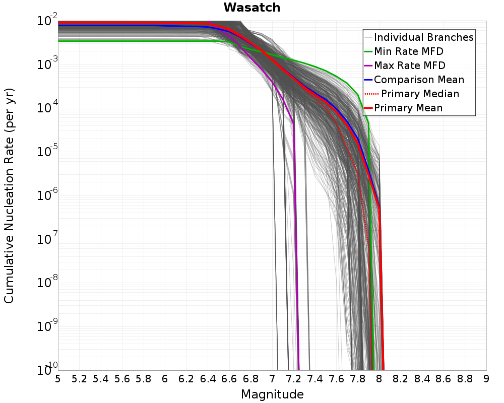 Cumulative Plot