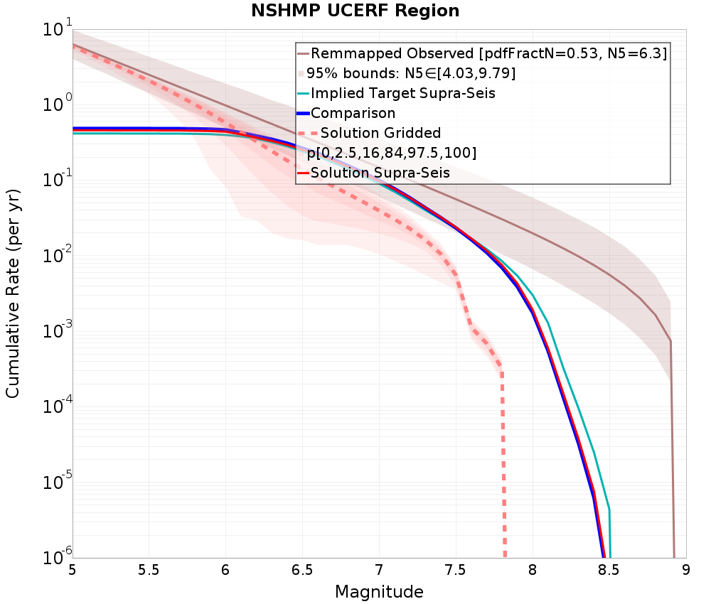 Cumulative Plot