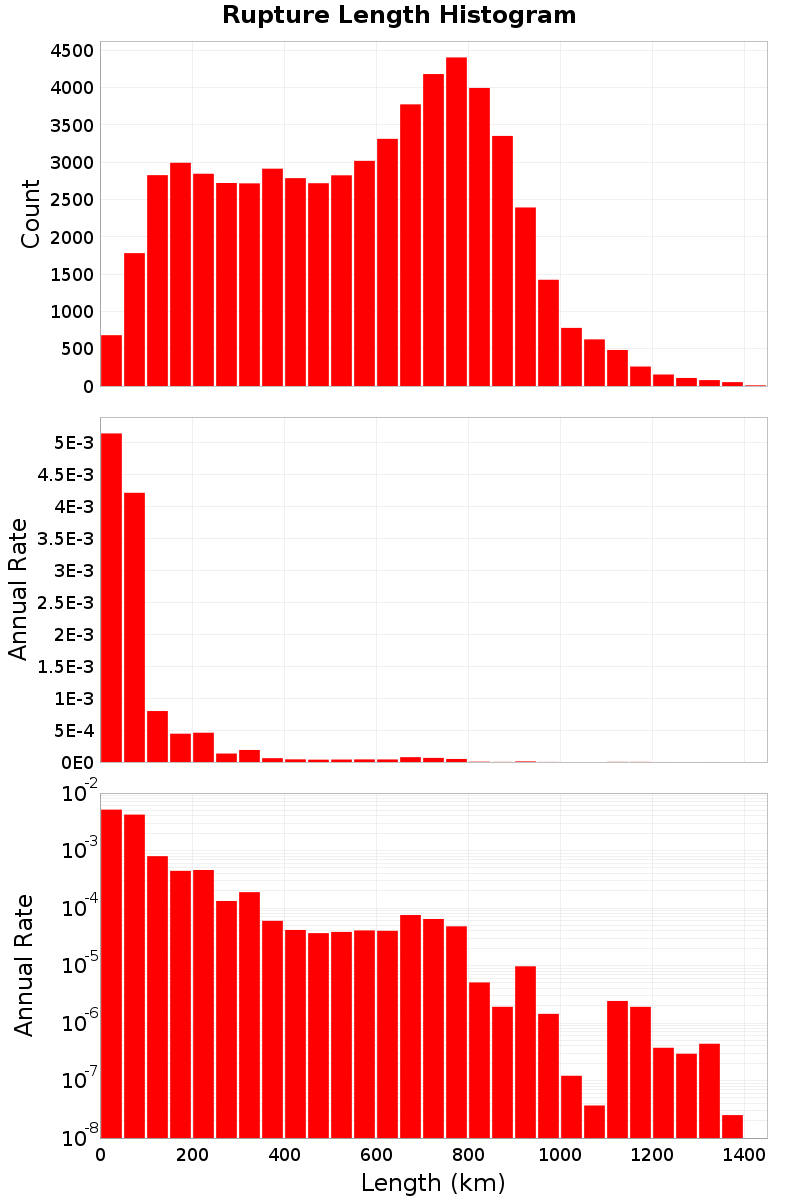 Length Hist