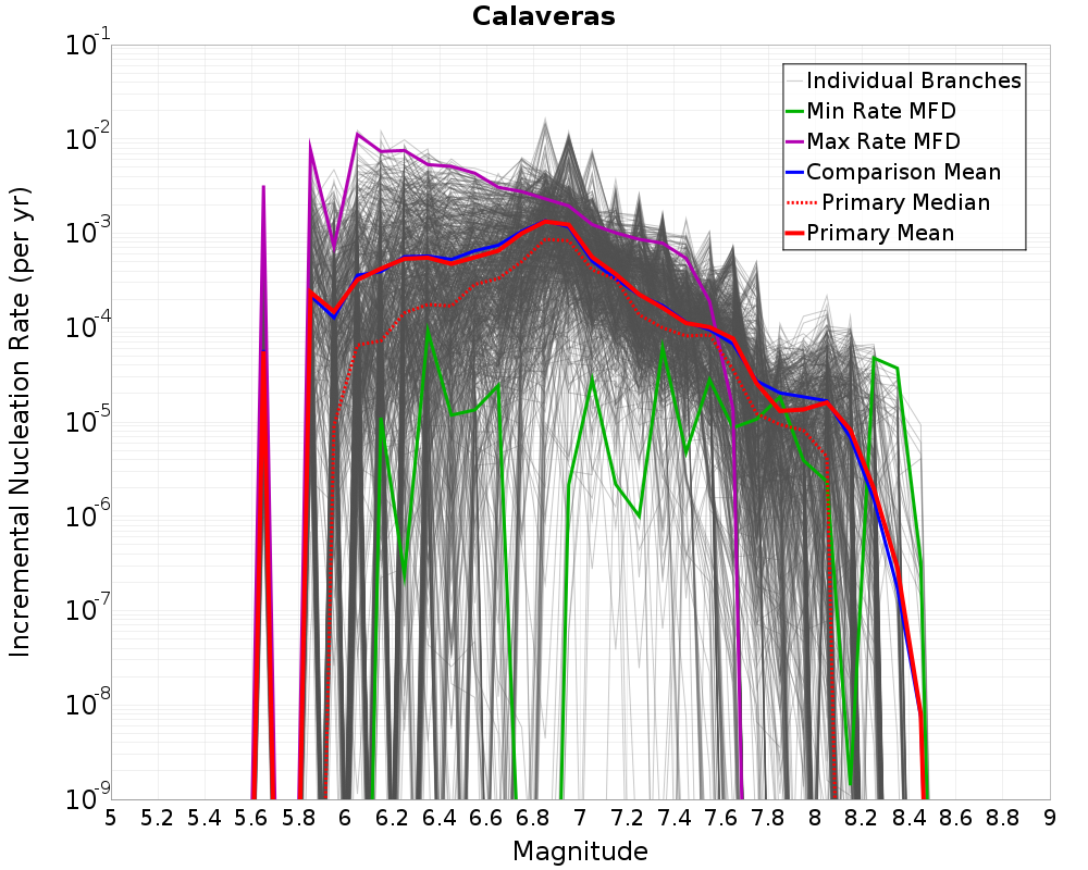 Incremental Plot