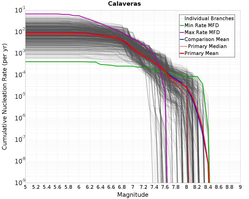 Cumulative Plot