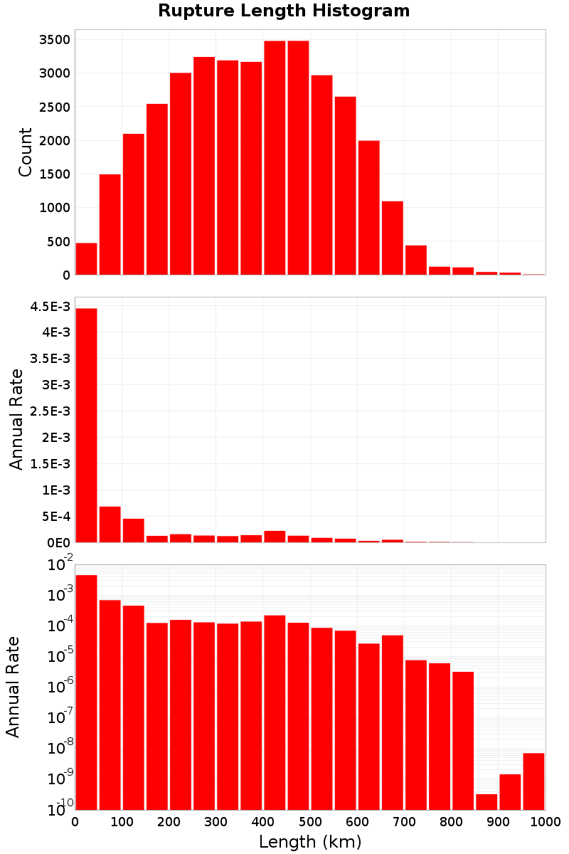 Length Hist