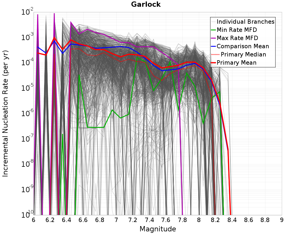Incremental Plot
