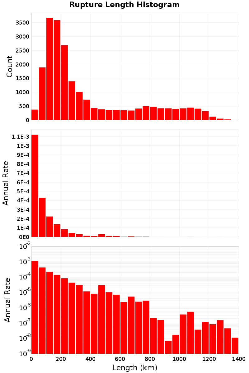 Length Hist