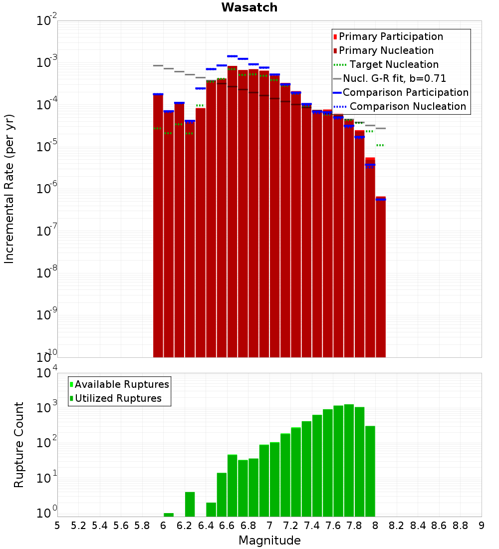 Incremental Plot