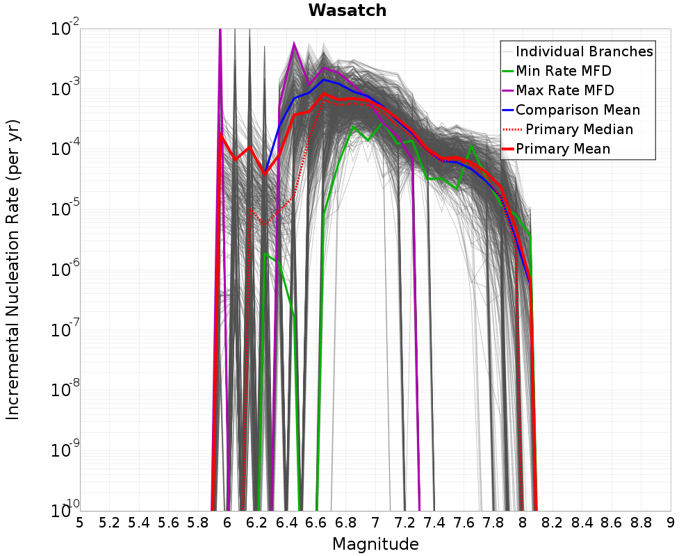 Incremental Plot