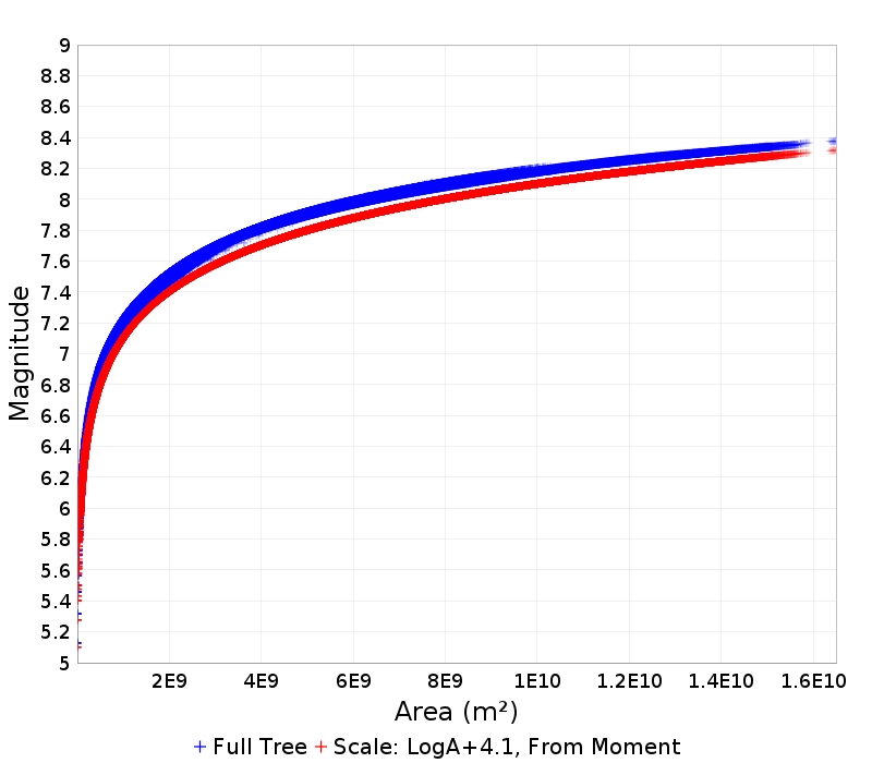 Mag/Area
