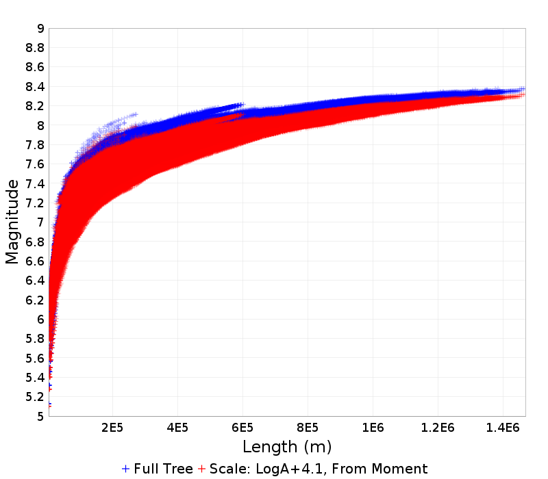Mag/Length