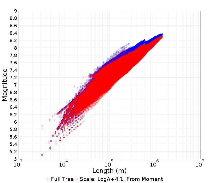 Mag/Length