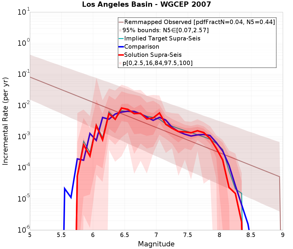 Incremental Plot