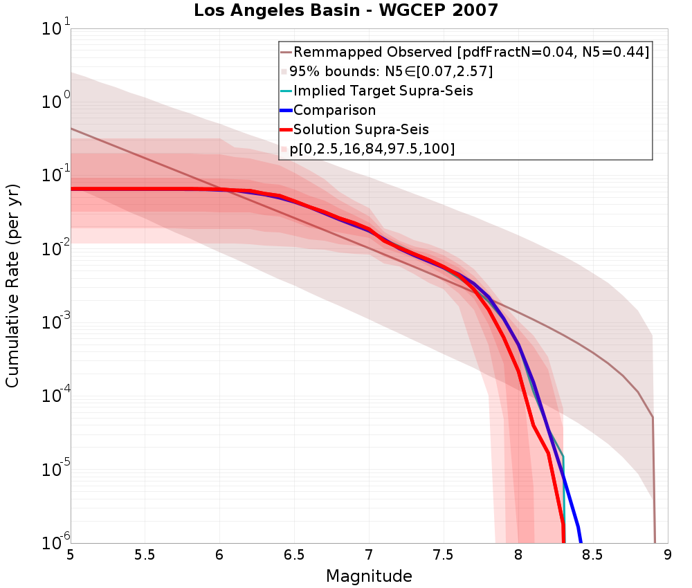 Cumulative Plot