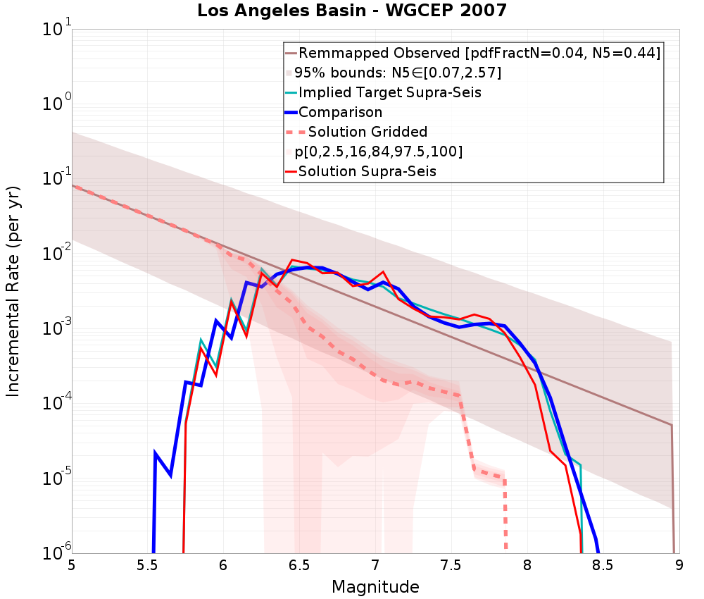 Incremental Plot