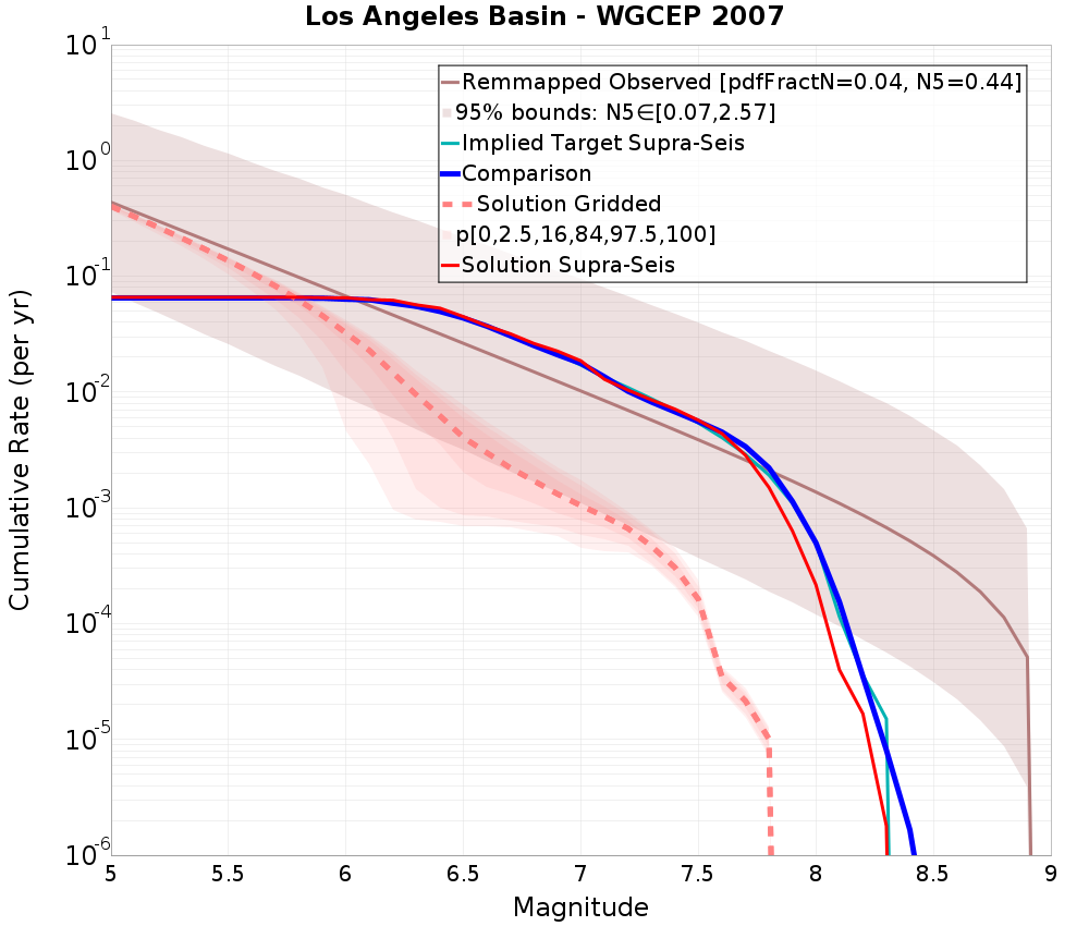 Cumulative Plot